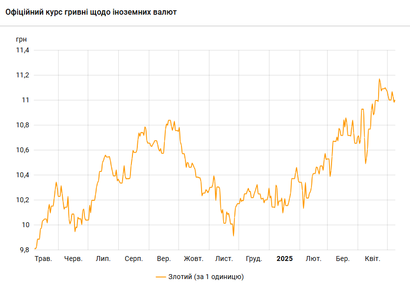 Нацбанк зафіксував ріст злотого до гривні