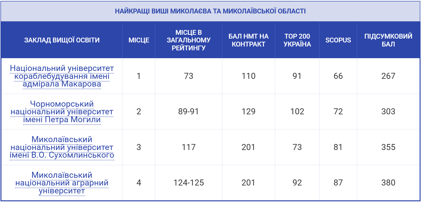 Кращі виші Миколаєва: куди вступати, щоб потім не пошкодувати