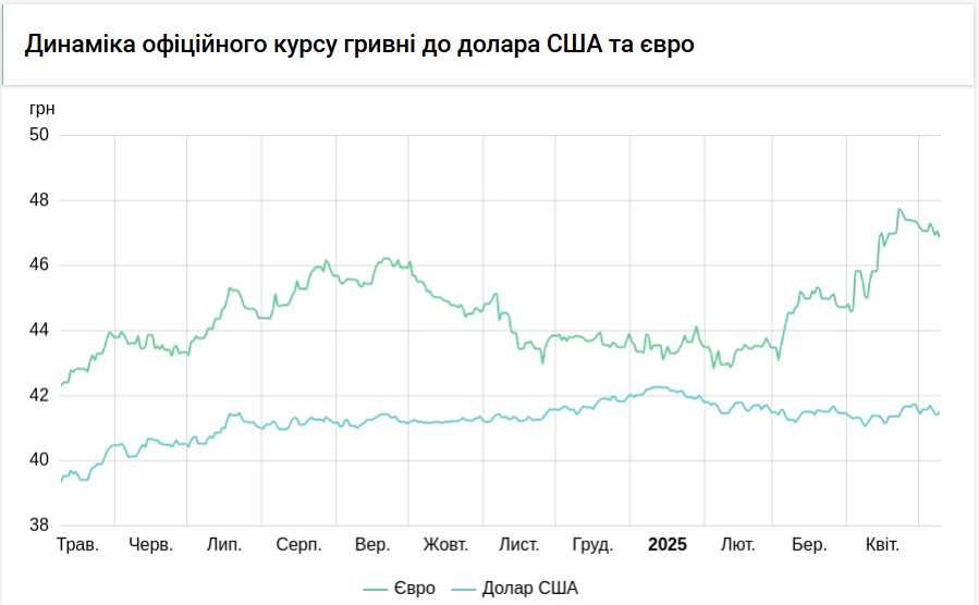 Нацбанк продовжує піднімати курс долара