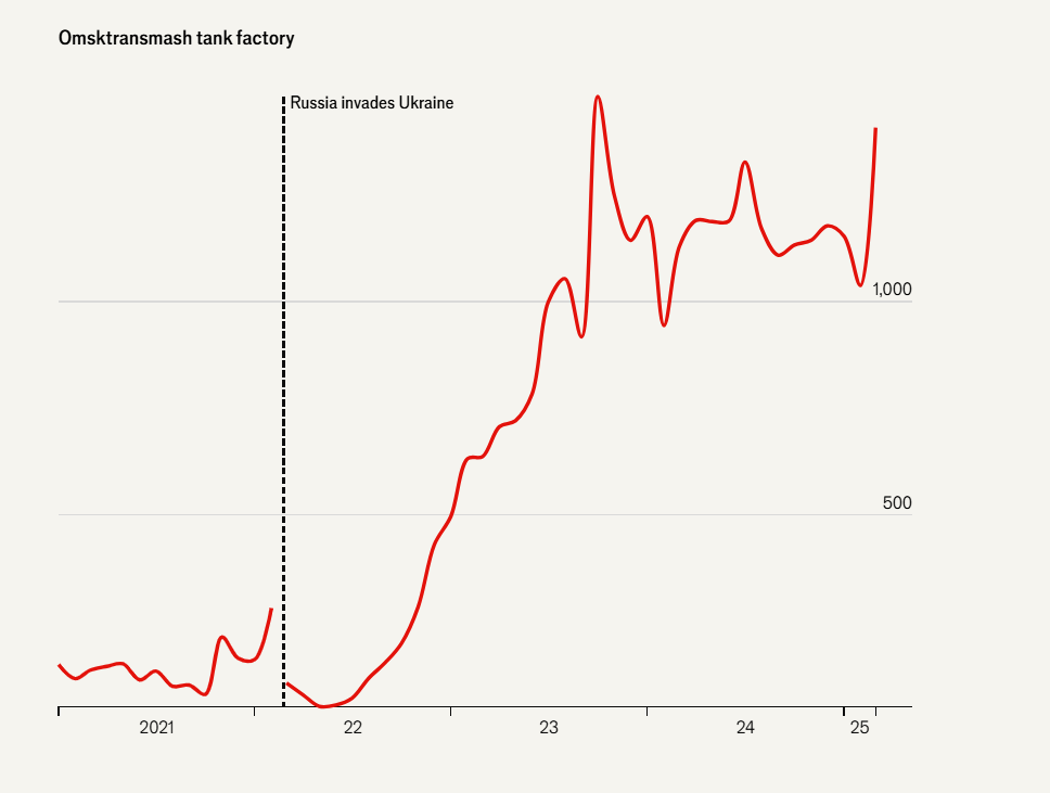 Росія нарощує виробництво зброї: The Economist показало масштаби у цифрах і графіках