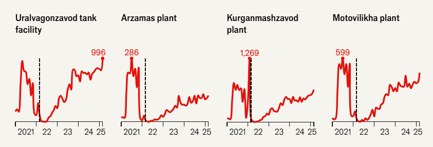 Росія нарощує виробництво зброї: The Economist показало масштаби у цифрах і графіках