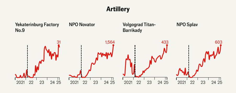 Росія нарощує виробництво зброї: The Economist показало масштаби у цифрах і графіках