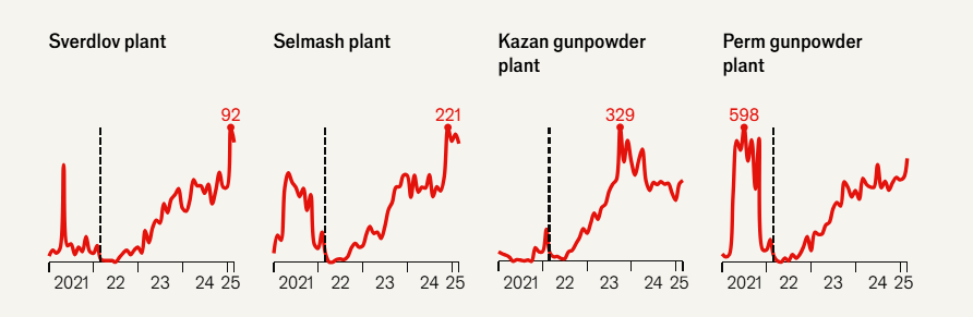 Росія нарощує виробництво зброї: The Economist показало масштаби у цифрах і графіках