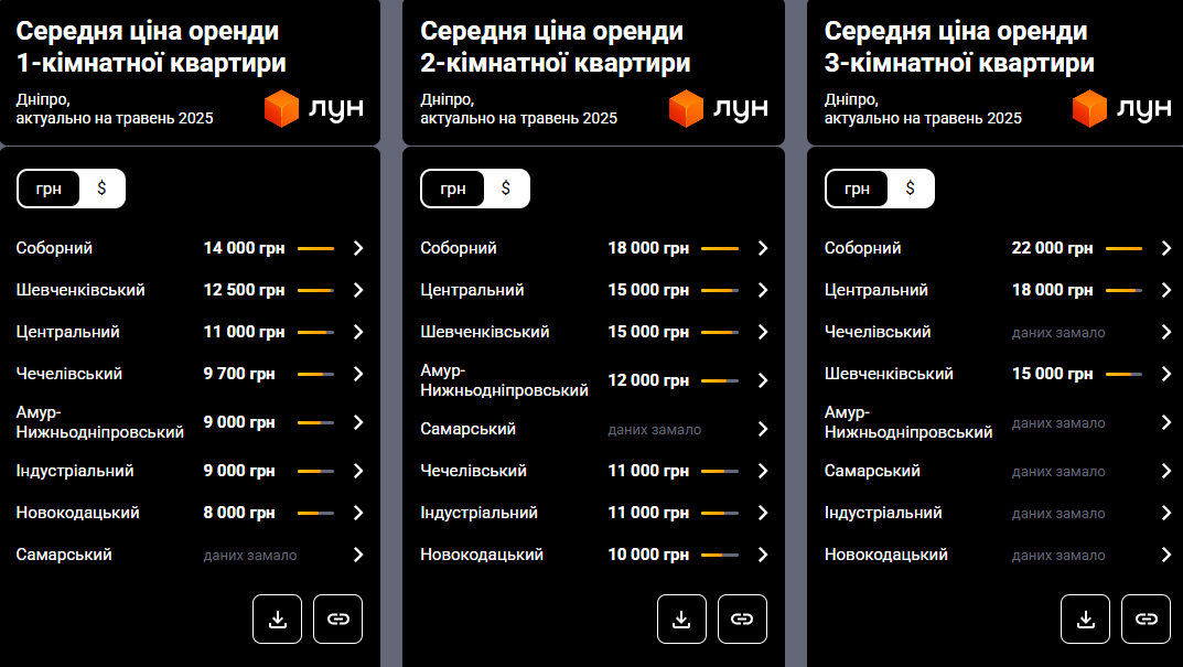 Житло для студентів: скільки коштують гуртожитки у Дніпрі