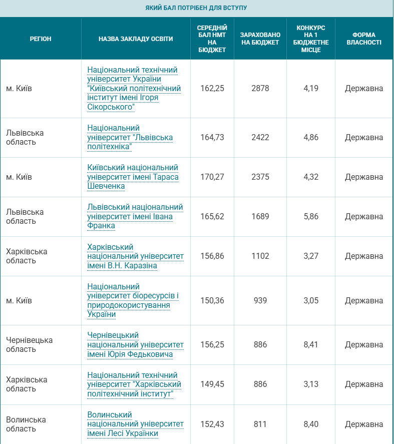 Вступні "перегони" стартують. Як проходитиме НМТ-2025 і скільки балів треба набрати