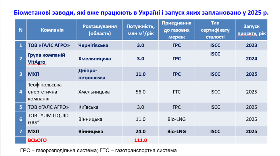 Ринок на мільярди. Чи встигне Україна збільшити виробництво біометану для ЄС