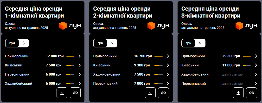 Пляжний сезон ще не почався, а оренда в Одесі вже б’є рекорди: які ціни на житло