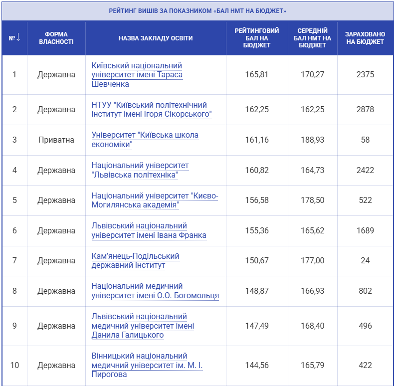 Конкуренція шалена. У яких ВНЗ найвищий бал для вступу на бюджет: рейтинг
