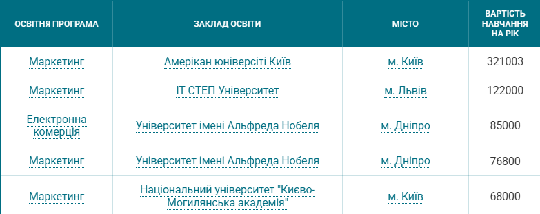 Від маркетингу до медицини. Скільки коштує контрактне навчання на топ-спеціальностях