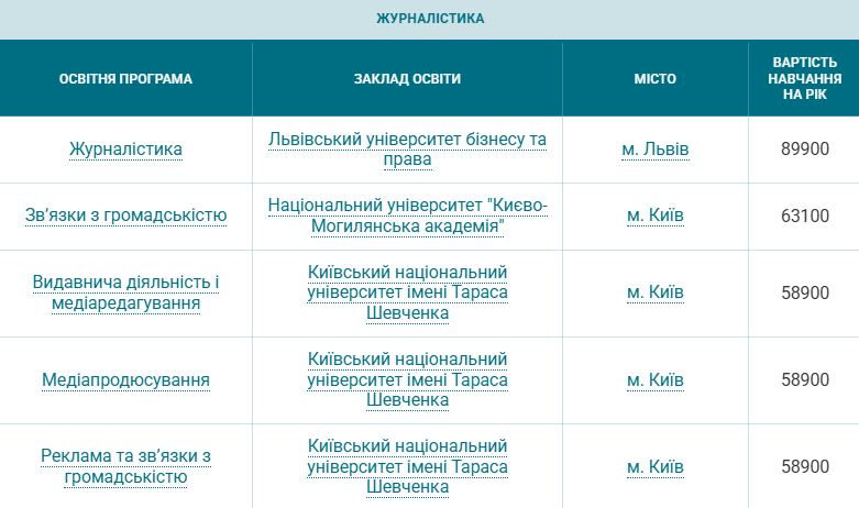 Від маркетингу до медицини. Скільки коштує контрактне навчання на топ-спеціальностях