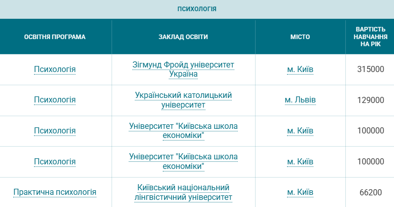Від маркетингу до медицини. Скільки коштує контрактне навчання на топ-спеціальностях