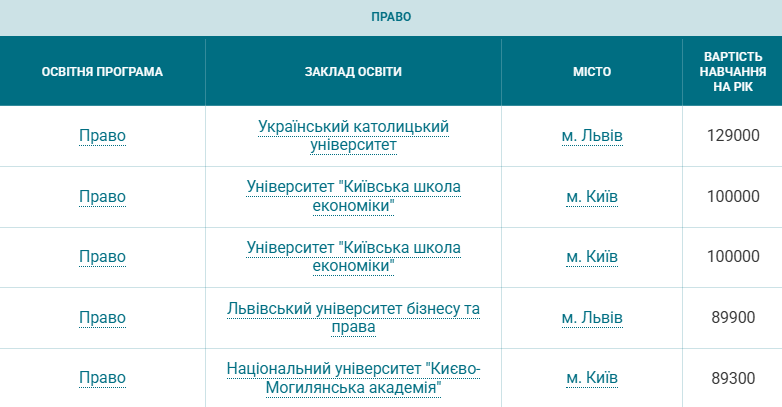 Від маркетингу до медицини. Скільки коштує контрактне навчання на топ-спеціальностях