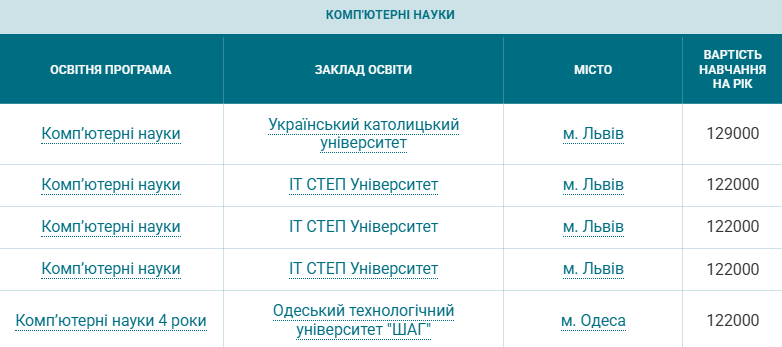 Від маркетингу до медицини. Скільки коштує контрактне навчання на топ-спеціальностях