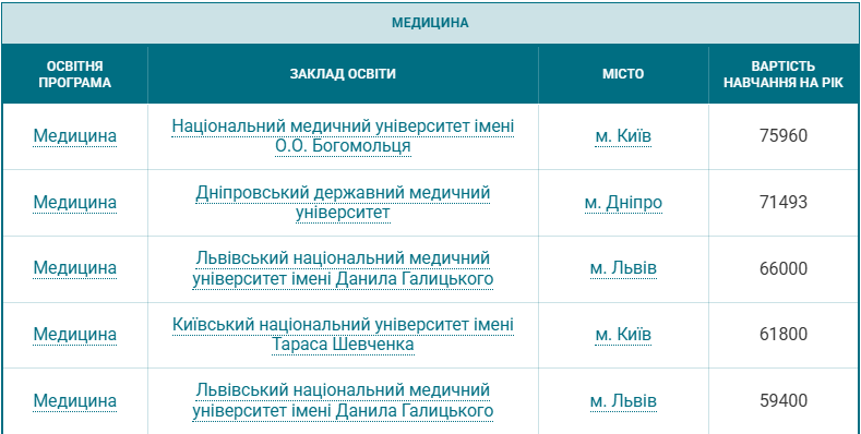 Від маркетингу до медицини. Скільки коштує контрактне навчання на топ-спеціальностях
