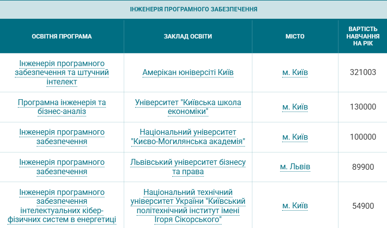 Від маркетингу до медицини. Скільки коштує контрактне навчання на топ-спеціальностях