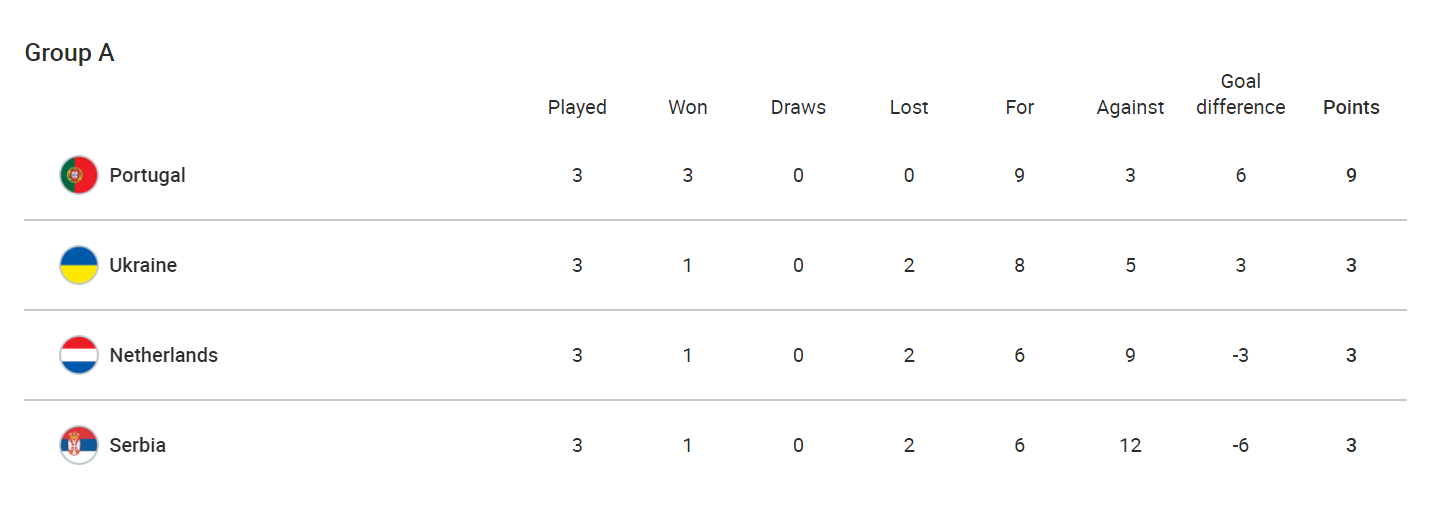 Украина прошла в плей-офф ЧЕ по футзалу несмотря на поражение от Португалии