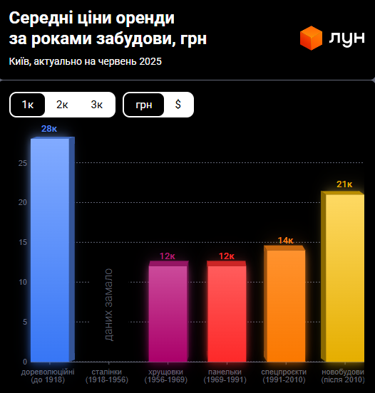 Ціни у Києві знову злетіли. Скільки тепер доведеться віддати за оренду житла