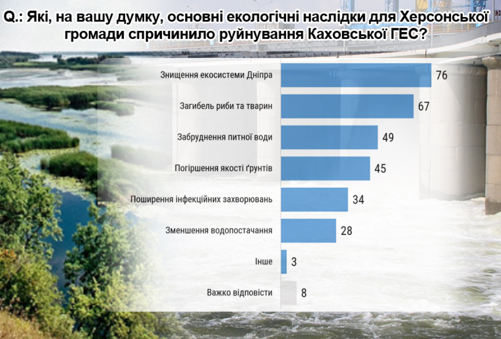Два роки після екокатастрофи. Що насправді відбувається на місці Каховського водосховища