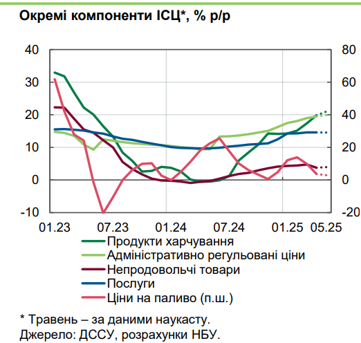 Ціни злетіли до максимуму: НБУ пояснив стрибок інфляції в Україні