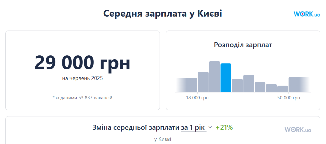 Як змінились зарплати у Києві за рік і хто тепер найбільше заробляє