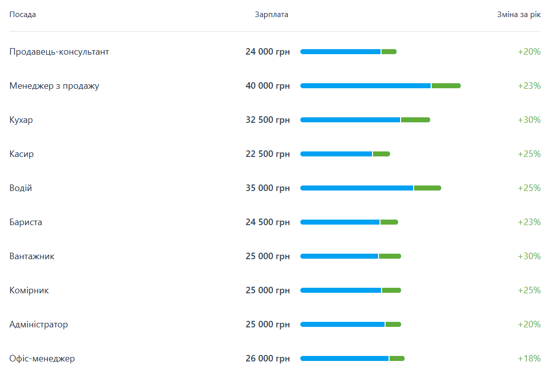 Як змінились зарплати у Києві за рік і хто тепер найбільше заробляє