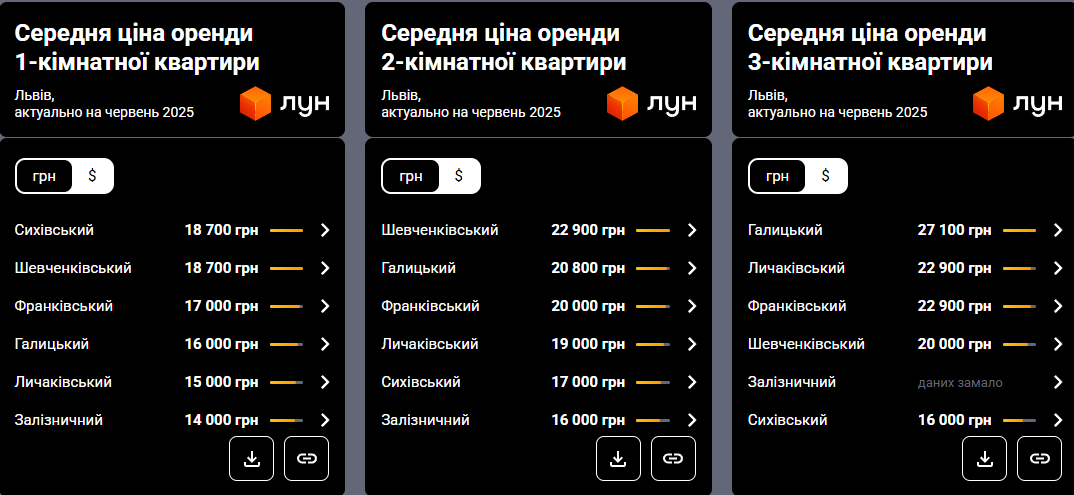 Киев или Львов: кто сейчас лидер на рынке недвижимости и что происходит с ценами
