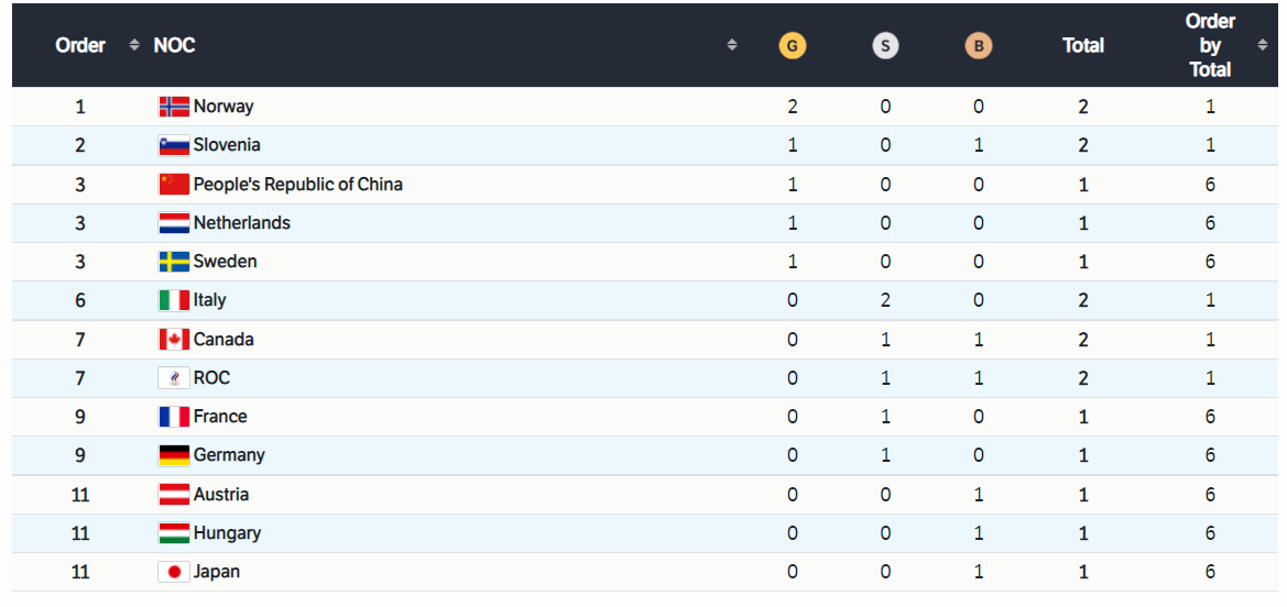 Олимпиада 2022. Швеция завоевала "золото" в мужском могуле