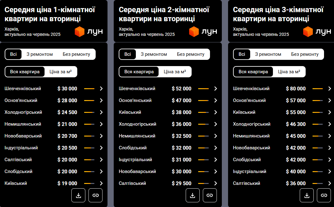 Харків здивував новими цінами: скільки тепер коштує житло і що відбувається на ринку