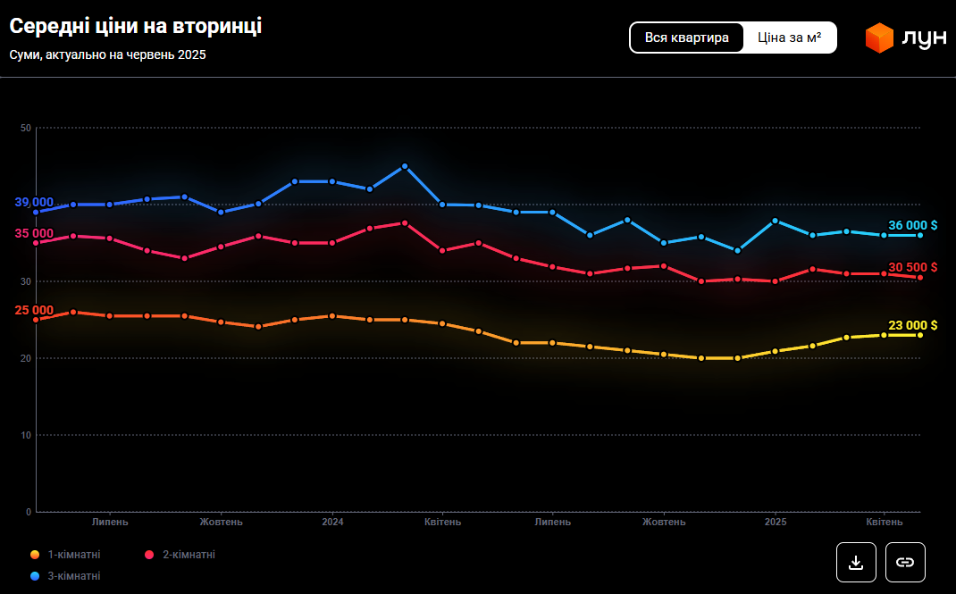 Найдешевше житло в Україні? Як змінилися ціни на квартири у Сумах