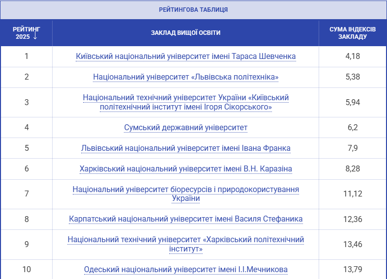 Лідери в освіті: хто увійшов у топ-10 найкращих університетів України 2025