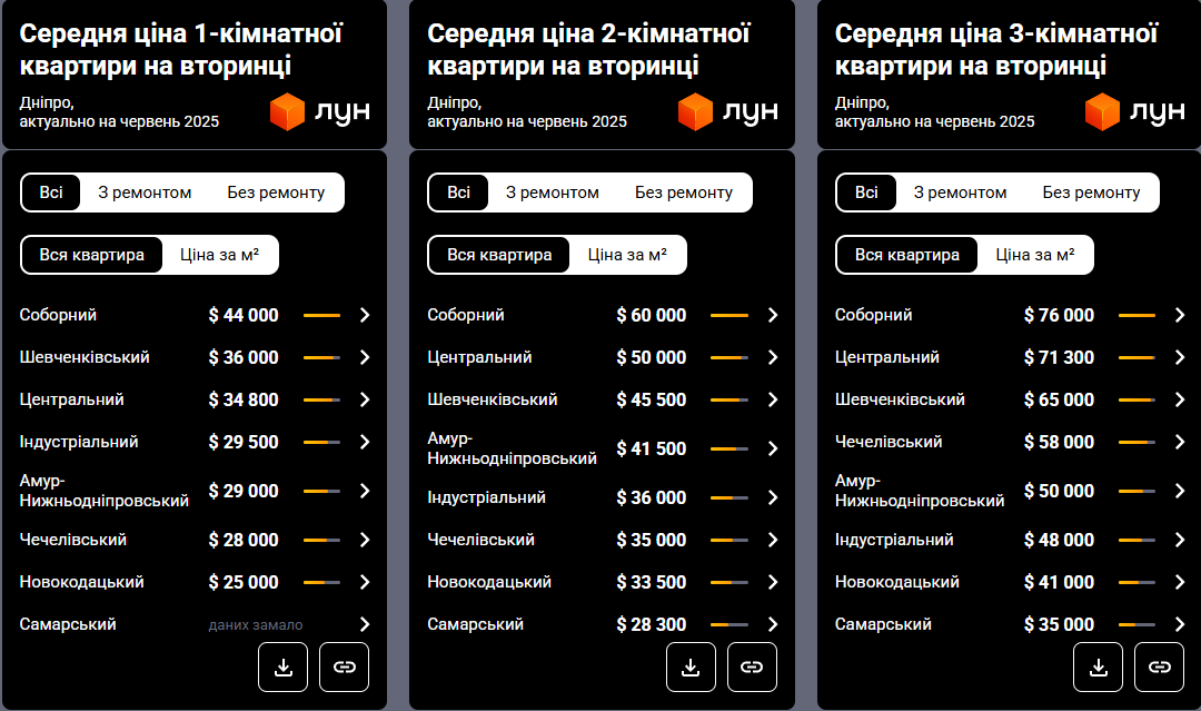Новобудови, вторинка й оренда: скільки коштує житло у Дніпрі в 2025 році