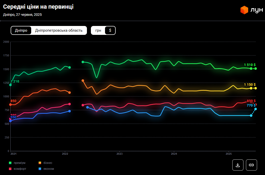 Новобудови, вторинка й оренда: скільки коштує житло у Дніпрі в 2025 році