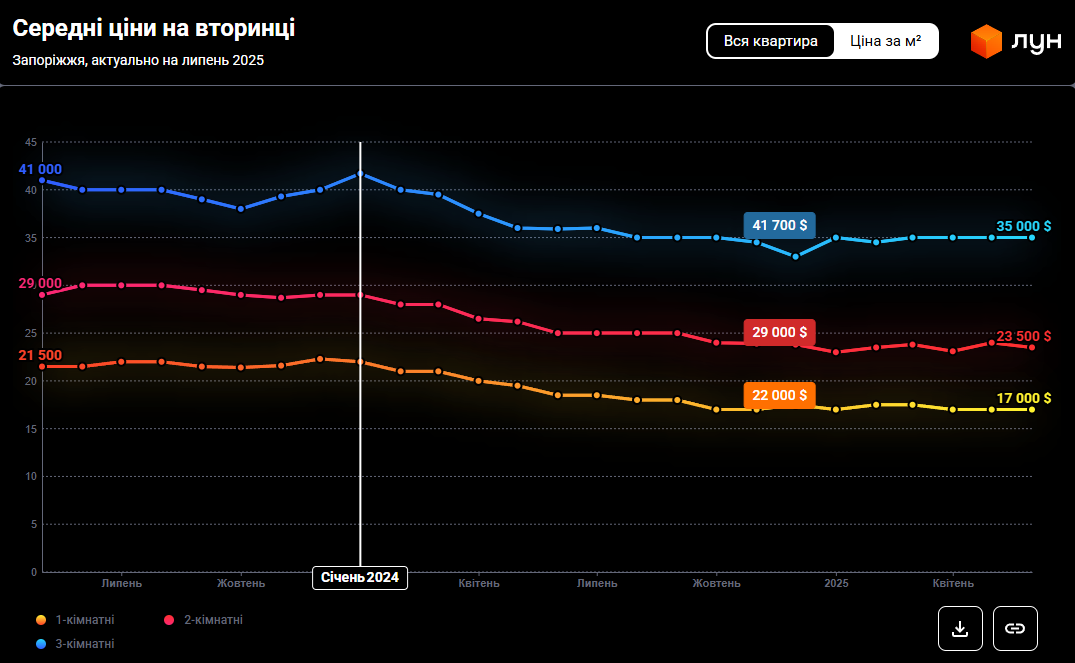 Вартість житла обвалюється. За стільки зараз можна купити квартиру у Запоріжжі