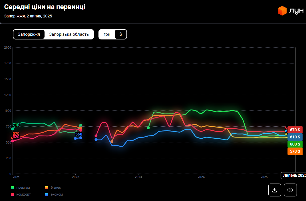 Вартість житла обвалюється. За стільки зараз можна купити квартиру у Запоріжжі