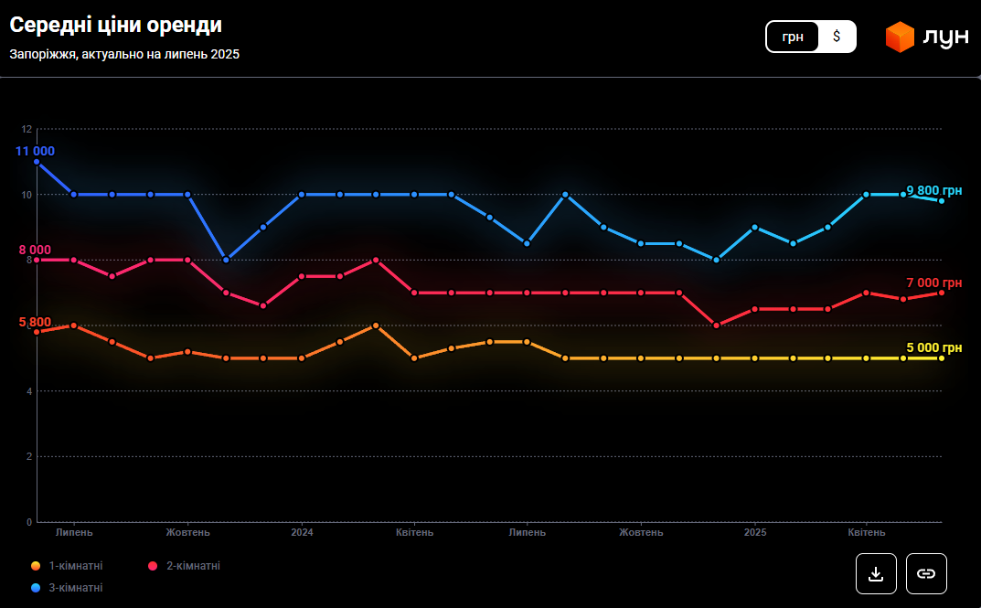 Вартість житла обвалюється. За стільки зараз можна купити квартиру у Запоріжжі