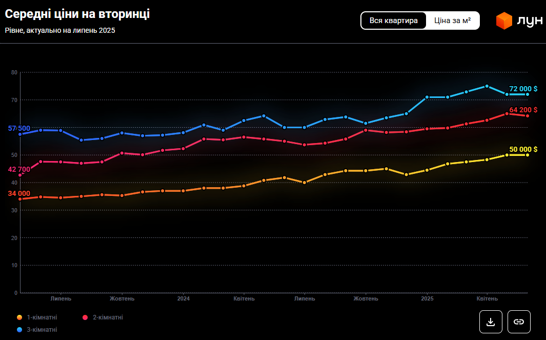 Житло у Рівному рекордно подорожчало. Скільки тепер коштують квартири