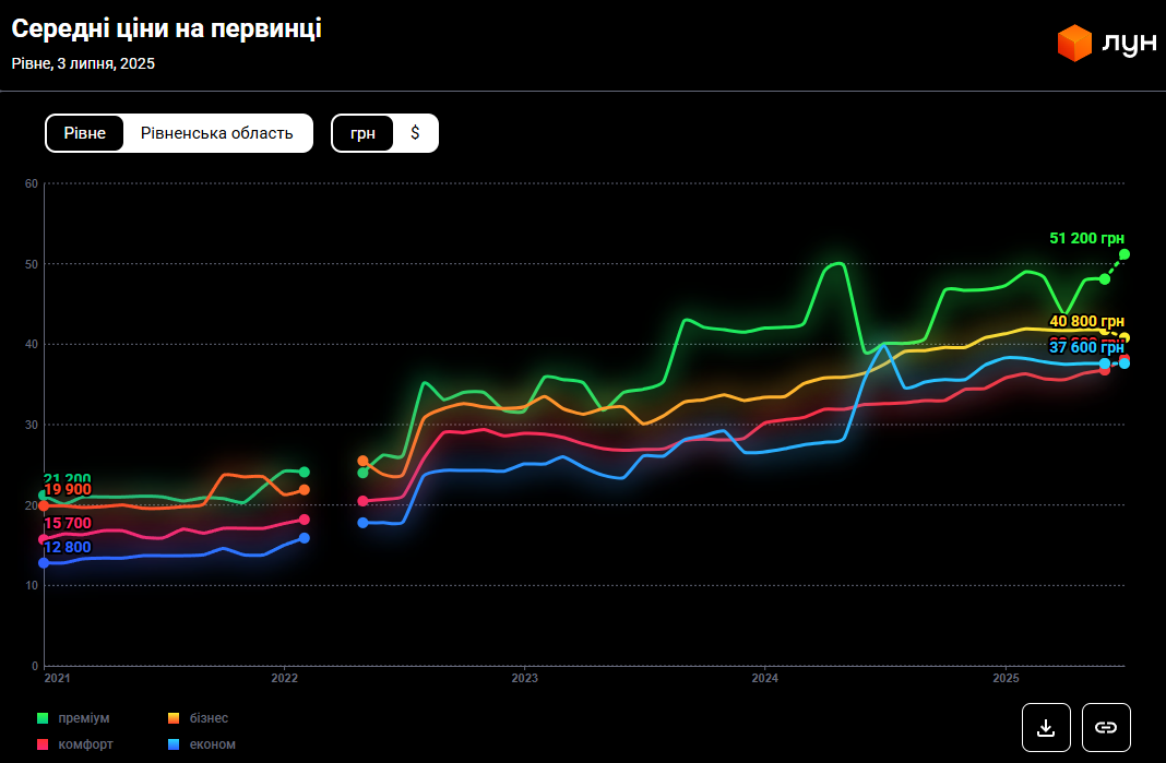 Житло у Рівному рекордно подорожчало. Скільки тепер коштують квартири