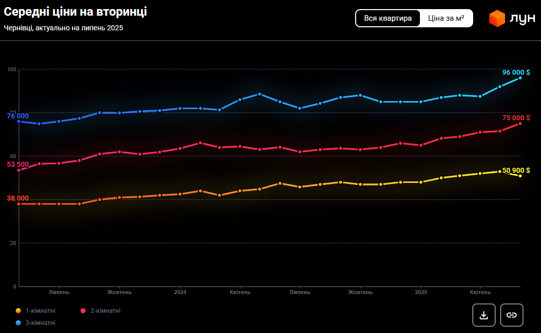 Чернівці у топі цін. Скільки зараз коштує житло у місті
