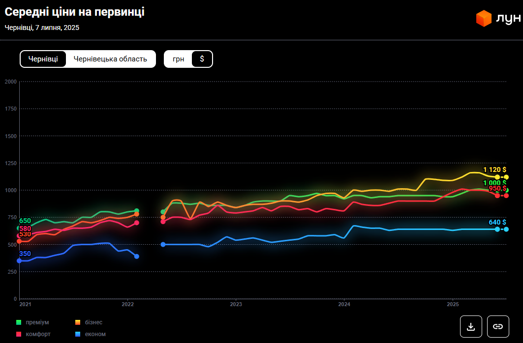 Чернівці у топі цін. Скільки зараз коштує житло у місті