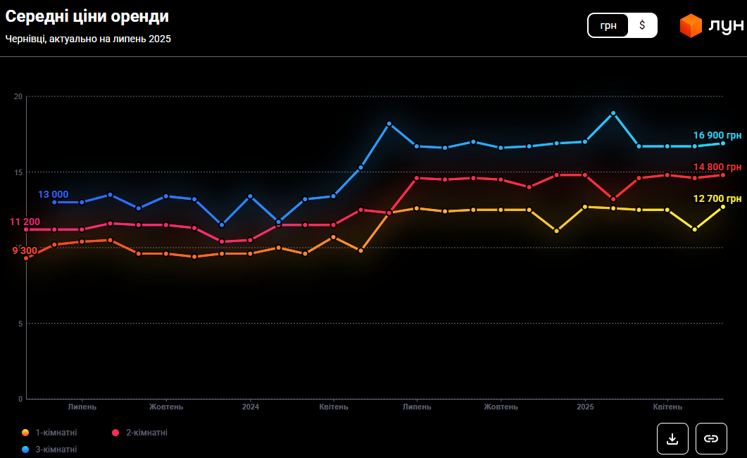 Чернівці у топі цін. Скільки зараз коштує житло у місті