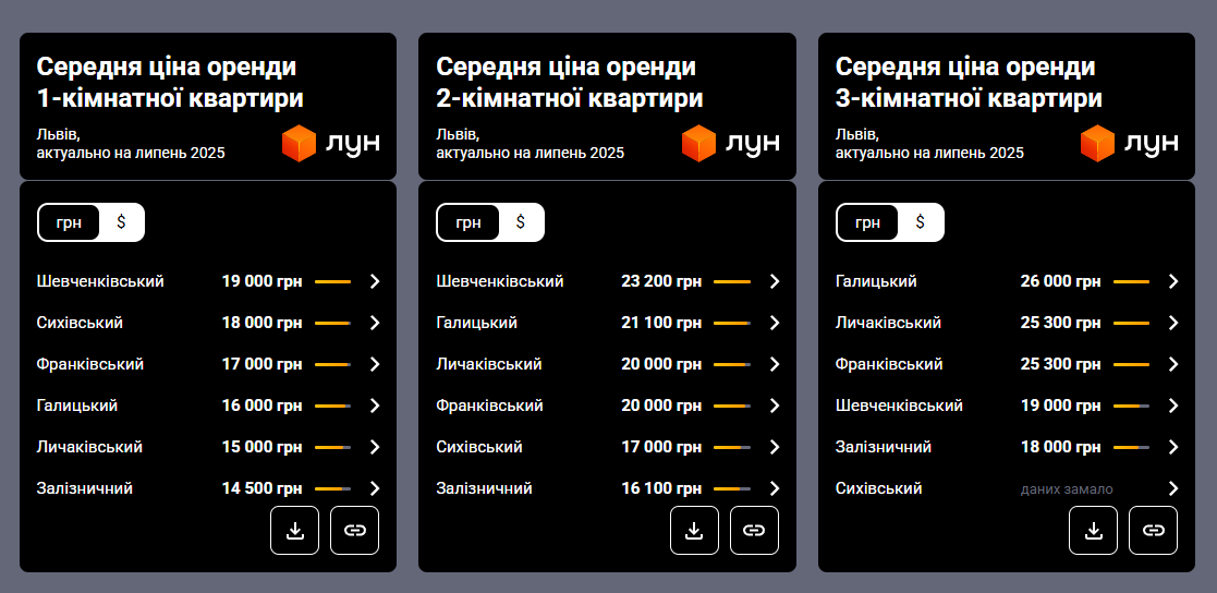 Жить во Львове или Ужгороде? Считаем, где аренда бьет сильнее по карману в 2025 году