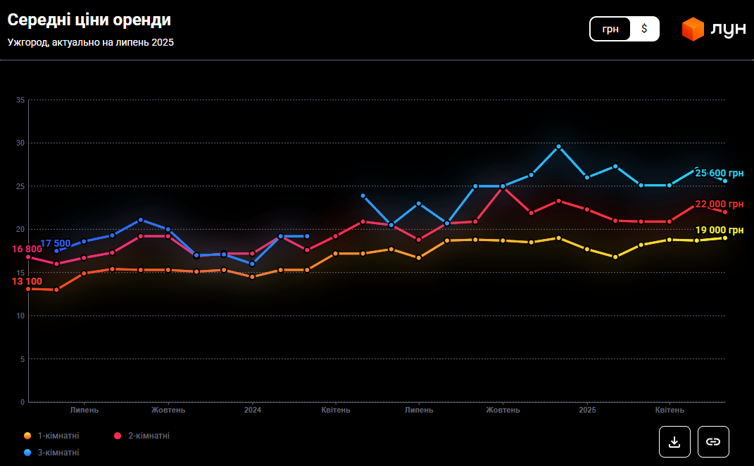 Жить во Львове или Ужгороде? Считаем, где аренда бьет сильнее по карману в 2025 году