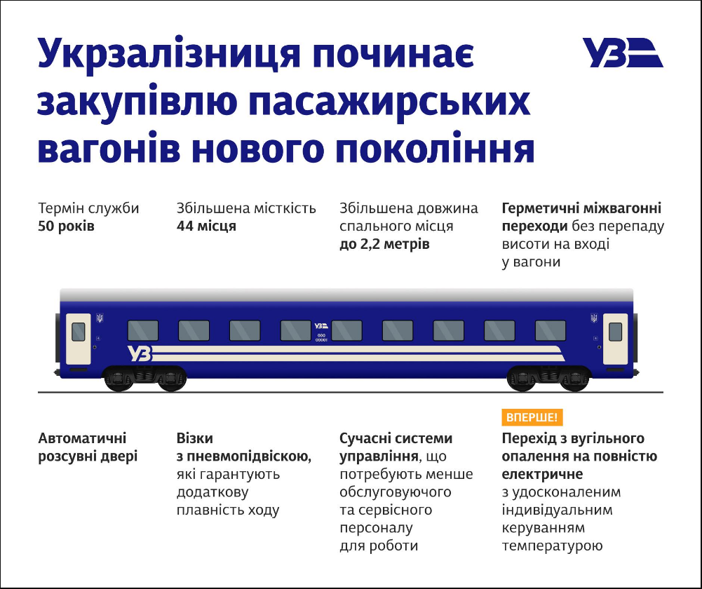В УЗ "рассекретили" вагоны будущего: что и когда изменится для пассажиров