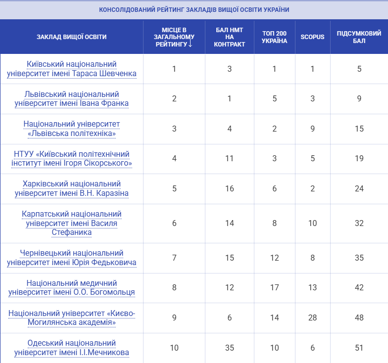Найсильніші виші України: кого визнали найкращими у 2025 році