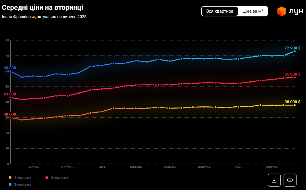 Купити квартиру стало ще важче: що відбувається з цінами на житло в Івано-Франківську