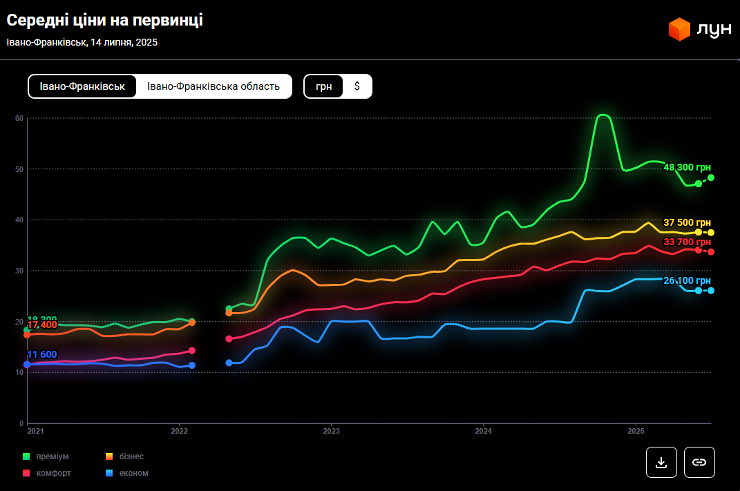 Купити квартиру стало ще важче: що відбувається з цінами на житло в Івано-Франківську