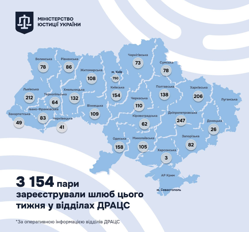 Тисячі весіль за тиждень: в яких областях одружилось найбільше українців