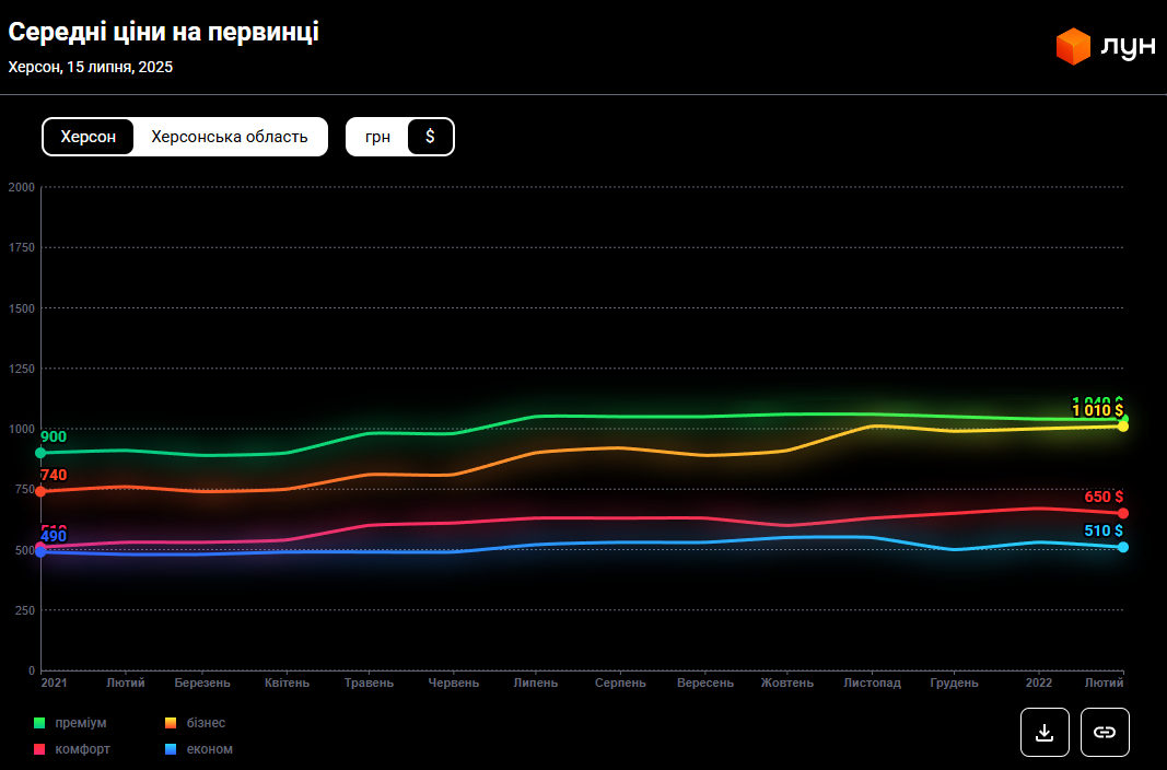 Житло за безцінь: за скільки продають квартири у Херсоні в 2025 році