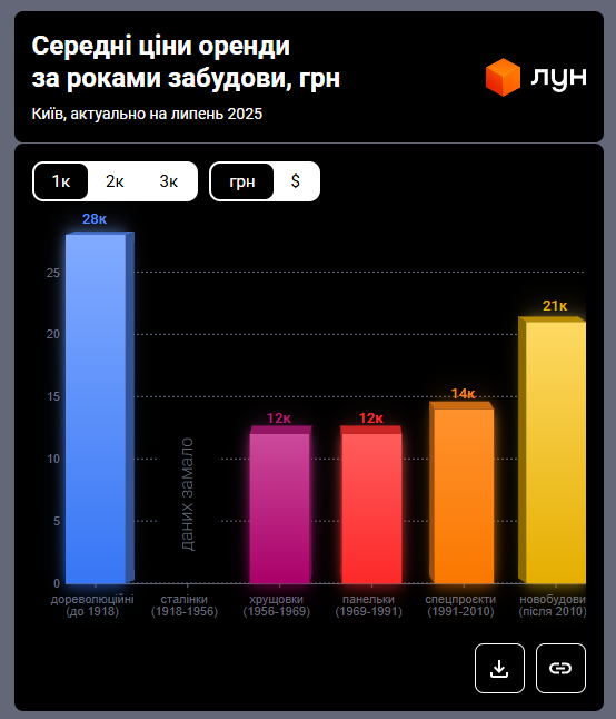 Зарплати не встигають: скільки доведеться платити за житло в Києві влітку 2025