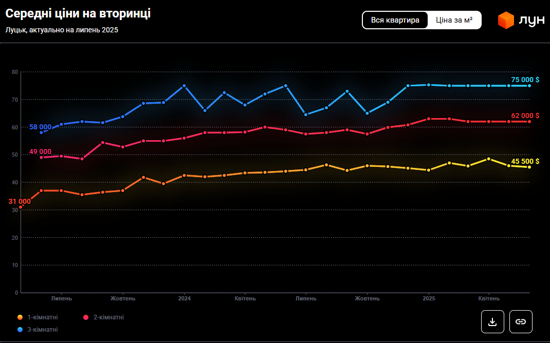Вторинка не падає, а новобудови - дорожчають: які ціни на квартири в Луцьку у 2025 році
